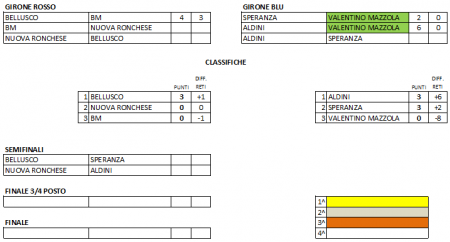 3° Torneo Pietro Colnago
